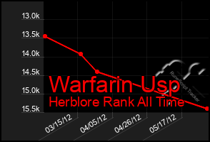 Total Graph of Warfarin Usp