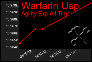 Total Graph of Warfarin Usp