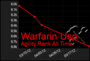 Total Graph of Warfarin Usp