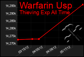 Total Graph of Warfarin Usp