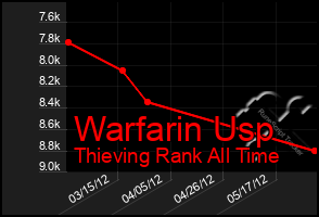 Total Graph of Warfarin Usp