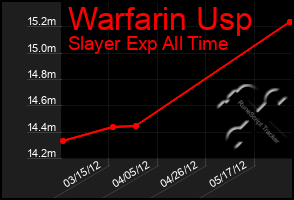 Total Graph of Warfarin Usp