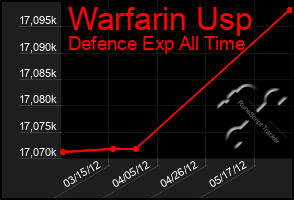 Total Graph of Warfarin Usp