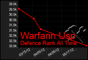 Total Graph of Warfarin Usp