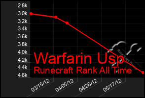 Total Graph of Warfarin Usp