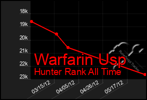 Total Graph of Warfarin Usp