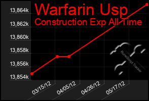 Total Graph of Warfarin Usp