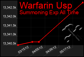 Total Graph of Warfarin Usp