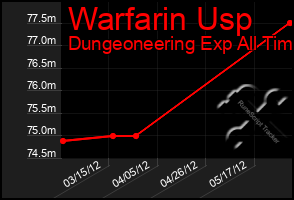 Total Graph of Warfarin Usp