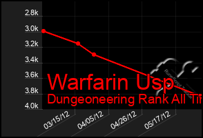 Total Graph of Warfarin Usp