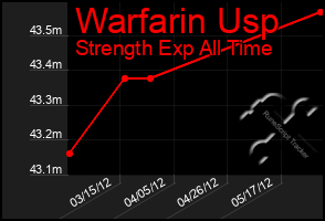 Total Graph of Warfarin Usp