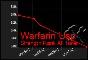 Total Graph of Warfarin Usp