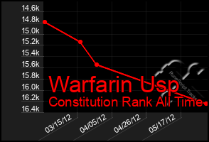 Total Graph of Warfarin Usp