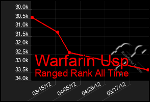 Total Graph of Warfarin Usp