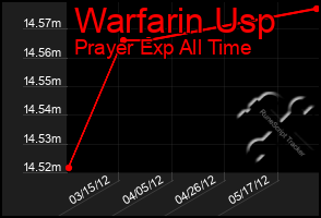 Total Graph of Warfarin Usp