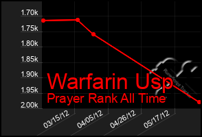 Total Graph of Warfarin Usp