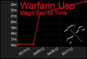 Total Graph of Warfarin Usp