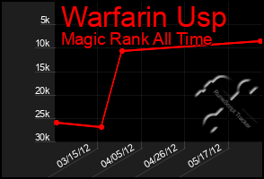 Total Graph of Warfarin Usp