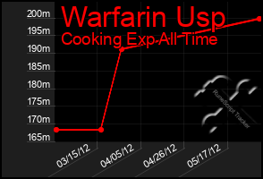 Total Graph of Warfarin Usp