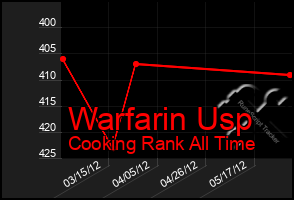 Total Graph of Warfarin Usp