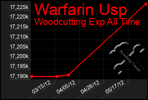 Total Graph of Warfarin Usp