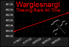 Total Graph of Warglesnargl