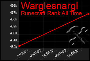 Total Graph of Warglesnargl