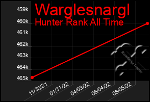 Total Graph of Warglesnargl