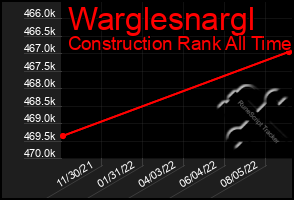 Total Graph of Warglesnargl