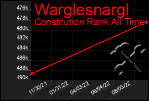 Total Graph of Warglesnargl