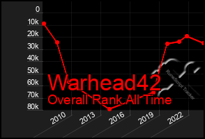 Total Graph of Warhead42