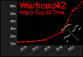 Total Graph of Warhead42