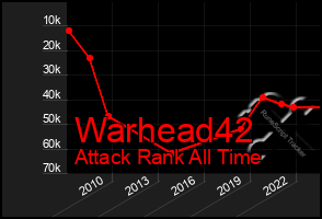 Total Graph of Warhead42