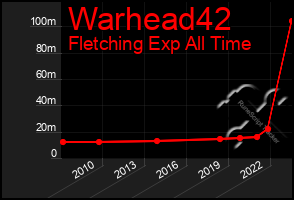 Total Graph of Warhead42