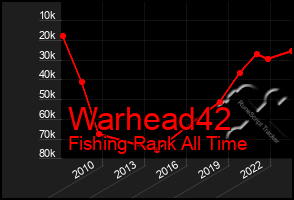 Total Graph of Warhead42