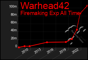 Total Graph of Warhead42