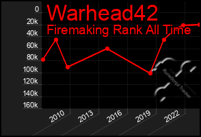 Total Graph of Warhead42