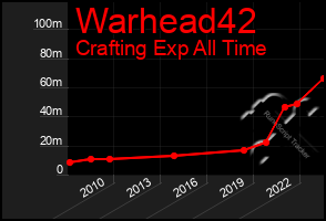 Total Graph of Warhead42