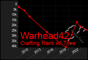 Total Graph of Warhead42