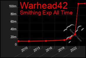 Total Graph of Warhead42