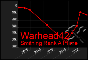 Total Graph of Warhead42