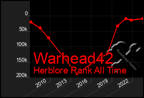 Total Graph of Warhead42