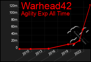 Total Graph of Warhead42