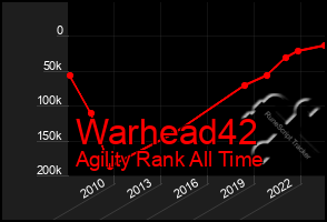 Total Graph of Warhead42