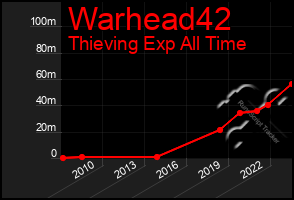 Total Graph of Warhead42