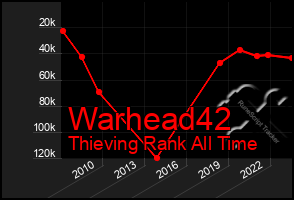 Total Graph of Warhead42