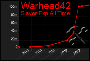 Total Graph of Warhead42