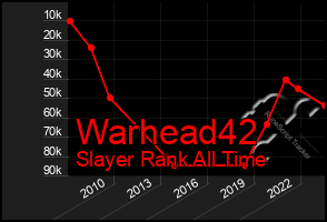 Total Graph of Warhead42