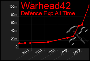 Total Graph of Warhead42