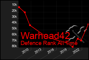 Total Graph of Warhead42